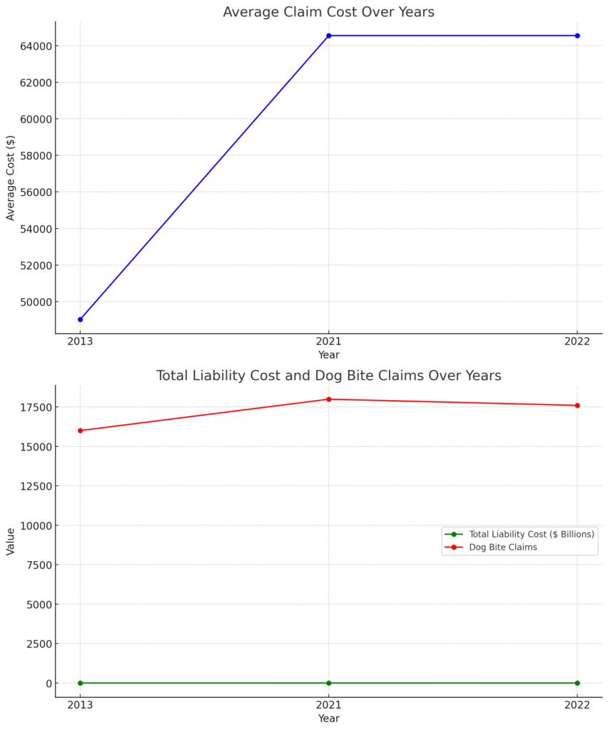Statistics on Dog Bite Insurance Claims (2022)